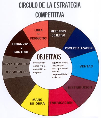 Estrategia competitiva